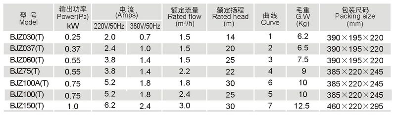 变频不锈钢自吸泵 - 技术参数表