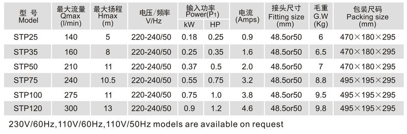 塑料泵 - 技术参数表