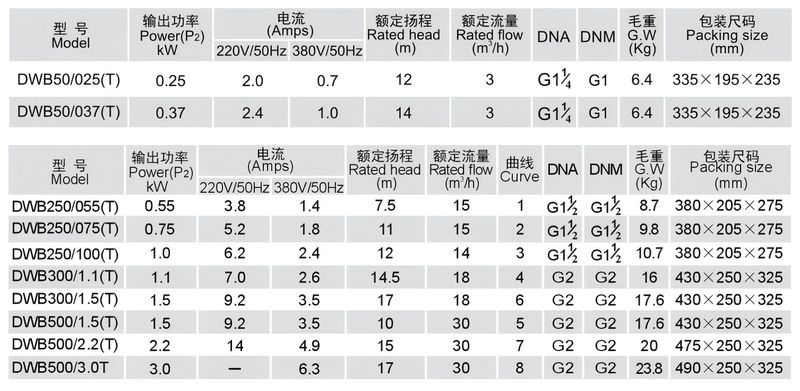 不锈钢卧式单级离心泵 - 技术参数表
