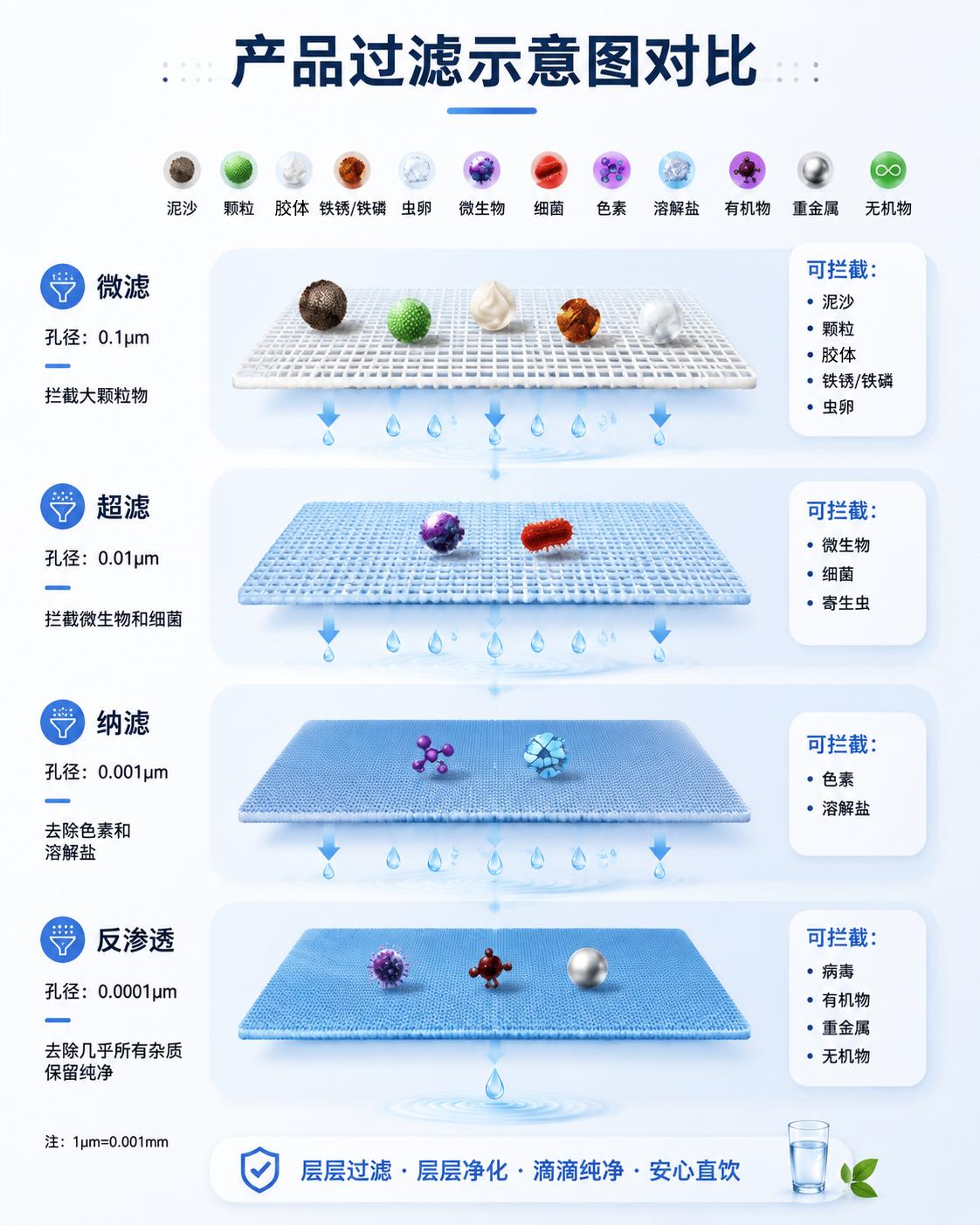 一张图看懂四大水处理过滤膜：微滤、超滤、纳滤、反渗透